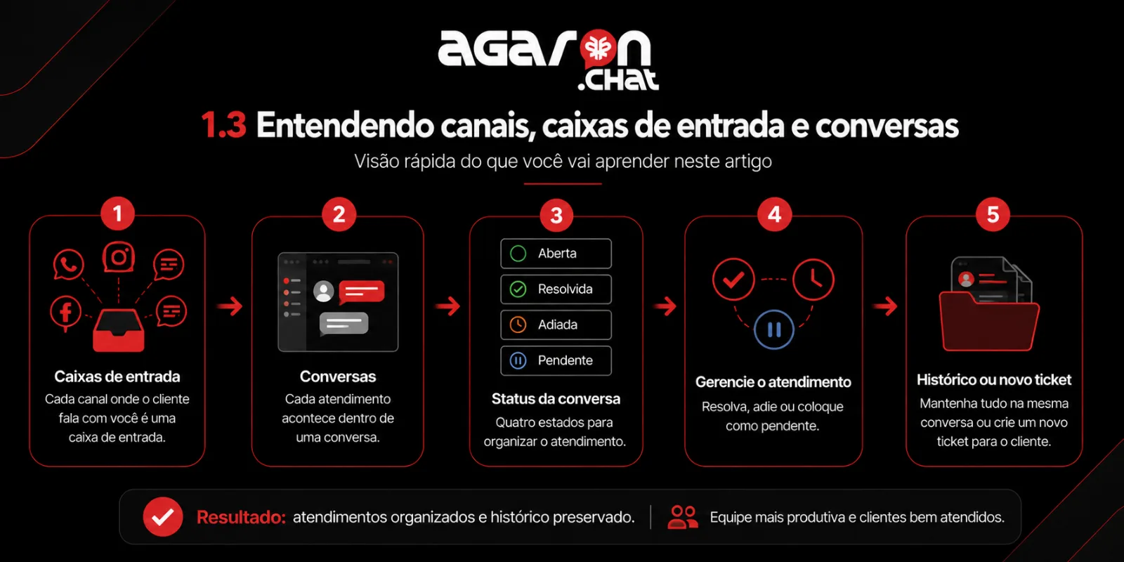 Fluxograma do artigo “Entendendo canais, caixas de entrada e conversas”, mostrando em 5 etapas como o AgaronChat organiza caixas de entrada, conversas, status de atendimento, gerenciamento e histórico ou novos tickets.