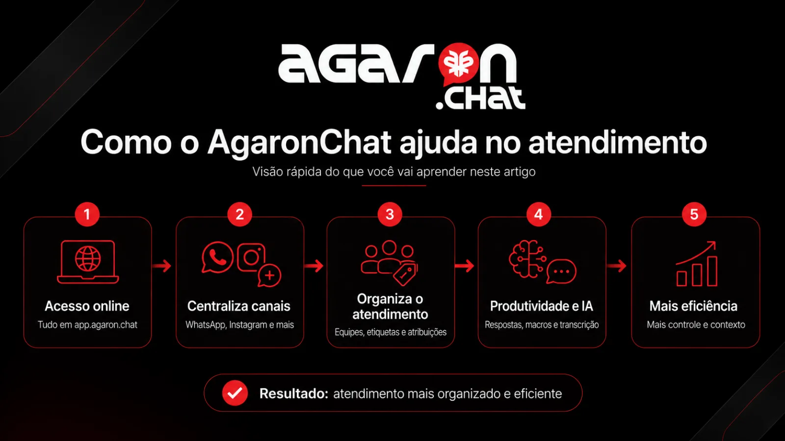 Fluxograma do artigo “O que é o AgaronChat?”, mostrando de forma resumida como a plataforma ajuda no atendimento: acesso online, centralização de canais, organização do atendimento, produtividade com IA e mais eficiência.