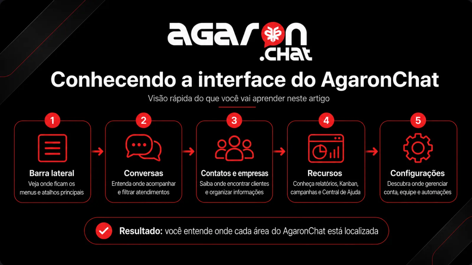Fluxograma do artigo “Conhecendo a interface do AgaronChat”, mostrando em 5 etapas as principais áreas da plataforma: barra lateral, conversas, contatos e empresas, recursos e configurações.